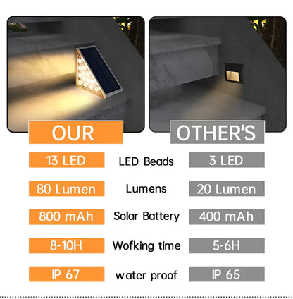Trójkątne lampy solarne LED schodowe ogrodowe IP67